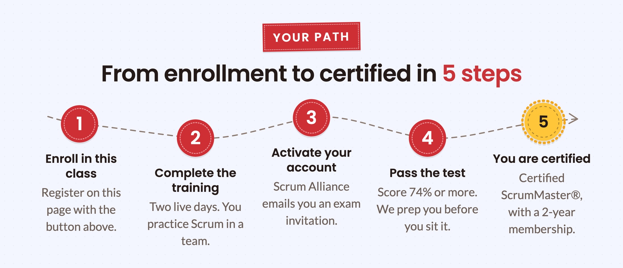 From enrollment to certified in 5 steps: enroll, complete the training, activate your Scrum Alliance account, pass the test with 74 percent or more, and you are certified.