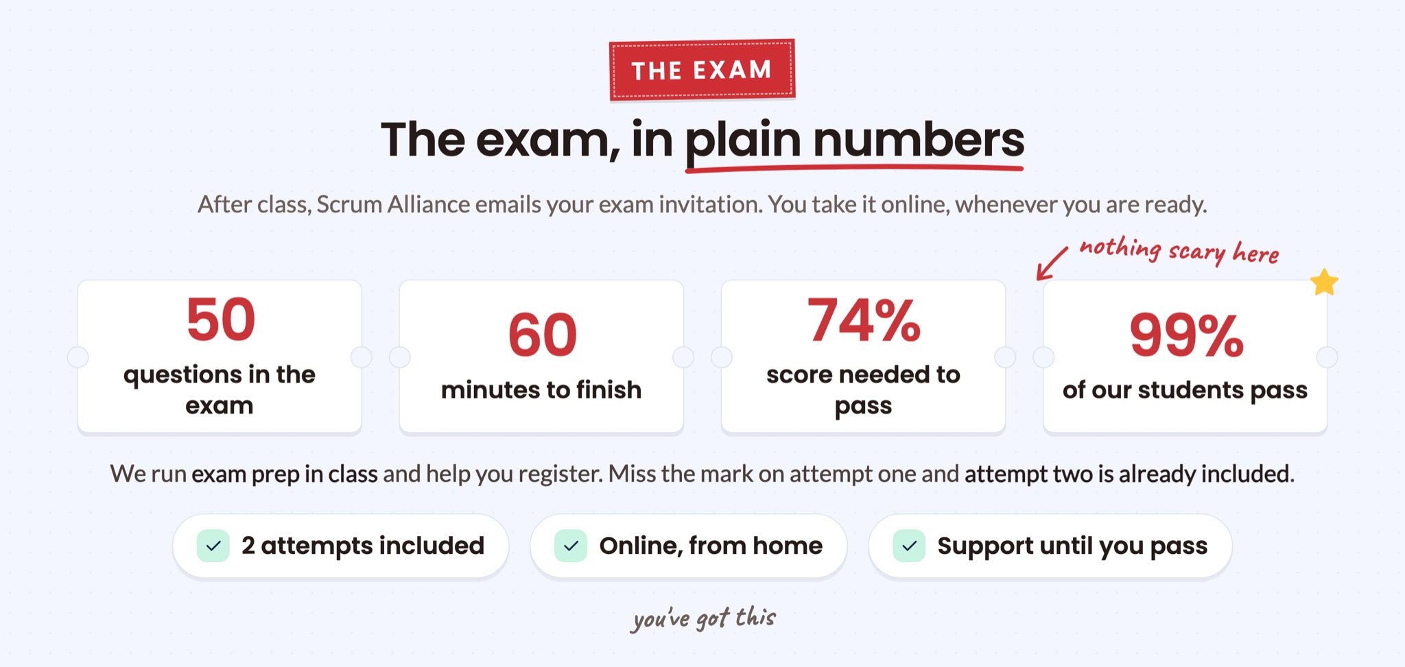 The exam in plain numbers: 50 questions, 60 minutes, 74 percent to pass, and 99 percent of our students pass. Two attempts included, taken online from home, with support until you pass.