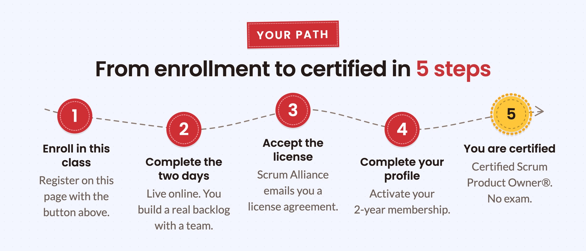 From enrollment to certified in 5 steps: enroll, complete the two live days, accept the Scrum Alliance license, complete your profile, and you are certified. No exam.