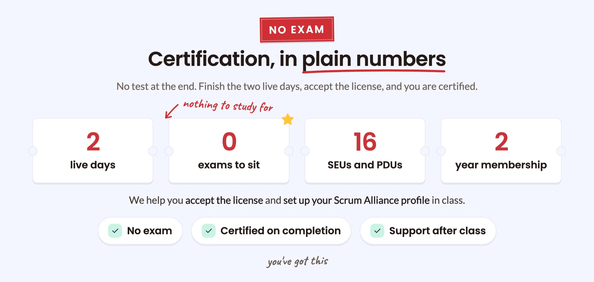 Certification in plain numbers: 2 live days, 0 exams, 16 SEUs and PDUs, 2-year membership. No test at the end. Finish the class, accept the license, and you are certified.